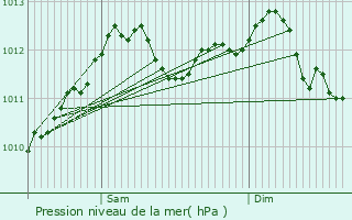 Graphe de la pression atmosphrique prvue pour Roeser