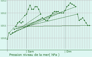 Graphe de la pression atmosphrique prvue pour Weissenhof