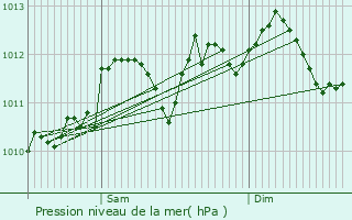 Graphe de la pression atmosphrique prvue pour Niel