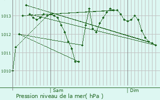 Graphe de la pression atmosphrique prvue pour Poisy