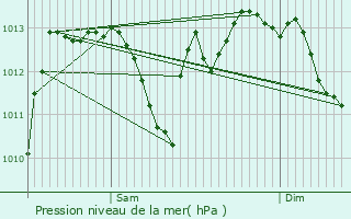 Graphe de la pression atmosphrique prvue pour Chambry