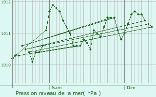 Graphe de la pression atmosphrique prvue pour Wichelen