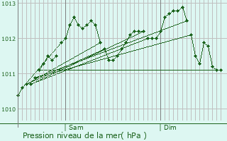 Graphe de la pression atmosphrique prvue pour Belvaux