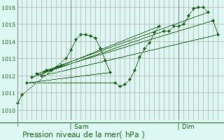 Graphe de la pression atmosphrique prvue pour Don Benito