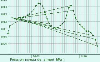 Graphe de la pression atmosphrique prvue pour Saint-Girons