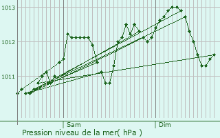 Graphe de la pression atmosphrique prvue pour Sint-Pieters-Leeuw