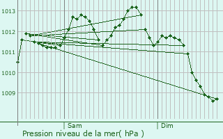 Graphe de la pression atmosphrique prvue pour Roujan