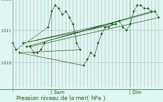 Graphe de la pression atmosphrique prvue pour Beringen