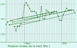 Graphe de la pression atmosphrique prvue pour Eeklo