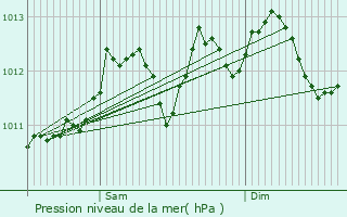 Graphe de la pression atmosphrique prvue pour Sint-Lievens-Houtem