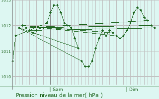 Graphe de la pression atmosphrique prvue pour Luzarches