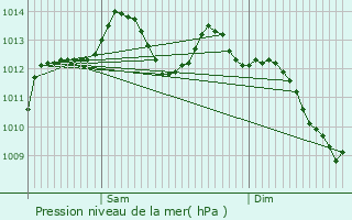 Graphe de la pression atmosphrique prvue pour Bergerac