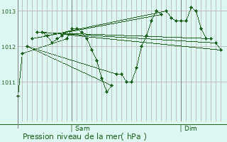 Graphe de la pression atmosphrique prvue pour Beynost