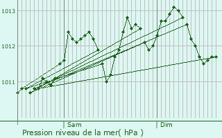 Graphe de la pression atmosphrique prvue pour Oosterzele