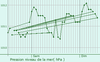 Graphe de la pression atmosphrique prvue pour Ellezelles