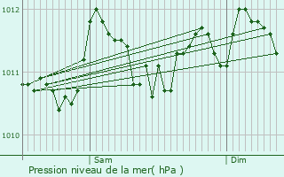 Graphe de la pression atmosphrique prvue pour Maarkedal