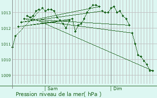 Graphe de la pression atmosphrique prvue pour vian-les-Bains