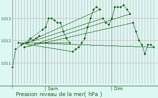 Graphe de la pression atmosphrique prvue pour Villiers-sur-Morin