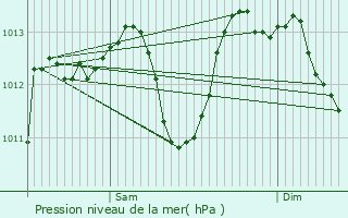Graphe de la pression atmosphrique prvue pour Clermont-Ferrand