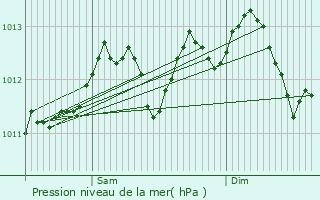 Graphe de la pression atmosphrique prvue pour Leuze-en-Hainaut