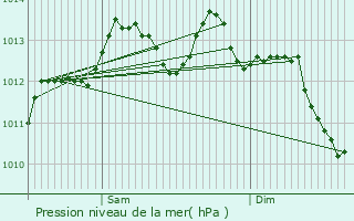 Graphe de la pression atmosphrique prvue pour Bordeaux