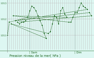 Graphe de la pression atmosphrique prvue pour Chteaudun