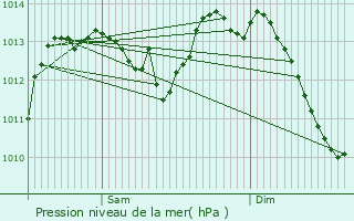 Graphe de la pression atmosphrique prvue pour Champagney