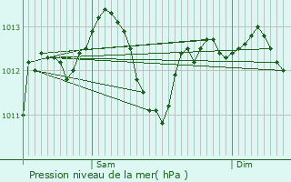 Graphe de la pression atmosphrique prvue pour Dols