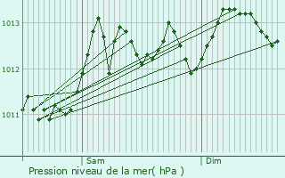 Graphe de la pression atmosphrique prvue pour Knokke-Heist