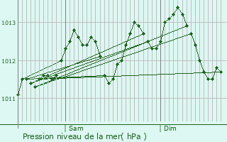 Graphe de la pression atmosphrique prvue pour Antoing