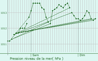 Graphe de la pression atmosphrique prvue pour Nostang