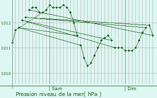 Graphe de la pression atmosphrique prvue pour Cannes