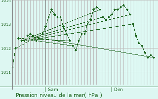 Graphe de la pression atmosphrique prvue pour L