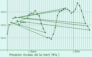 Graphe de la pression atmosphrique prvue pour Vichy