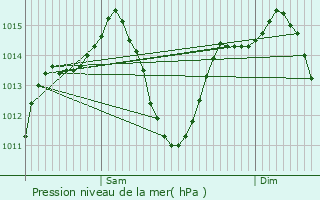 Graphe de la pression atmosphrique prvue pour Membrilla