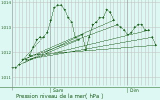 Graphe de la pression atmosphrique prvue pour Noyal-Pontivy