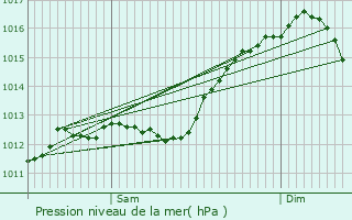 Graphe de la pression atmosphrique prvue pour Bonnieux