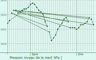 Graphe de la pression atmosphrique prvue pour Le Luc