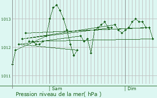 Graphe de la pression atmosphrique prvue pour Saint-Germain-le-Guillaume