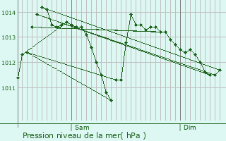 Graphe de la pression atmosphrique prvue pour Saint-Gervais-les-Bains