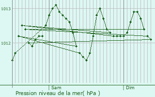 Graphe de la pression atmosphrique prvue pour Mont-Saint-Aignan