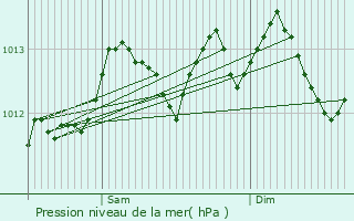 Graphe de la pression atmosphrique prvue pour Lestrem