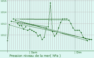 Graphe de la pression atmosphrique prvue pour Lans-en-Vercors