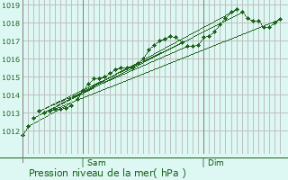 Graphe de la pression atmosphrique prvue pour Wissembourg