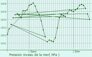 Graphe de la pression atmosphrique prvue pour Villalbilla