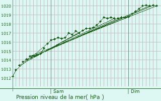 Graphe de la pression atmosphrique prvue pour Altviller