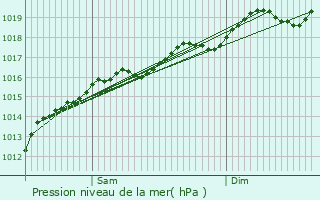 Graphe de la pression atmosphrique prvue pour Petite-Rosselle