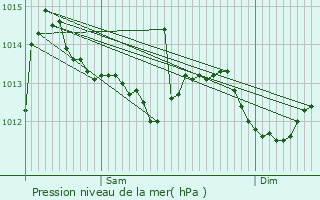 Graphe de la pression atmosphrique prvue pour Prads-Haute-Blone