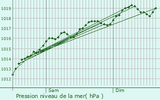 Graphe de la pression atmosphrique prvue pour Rmering-ls-Puttelange