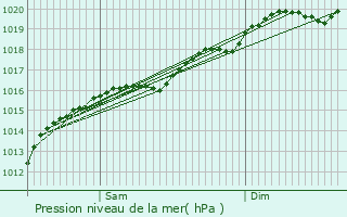 Graphe de la pression atmosphrique prvue pour Wellenstein